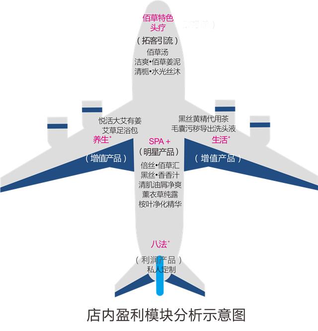 养发馆加盟